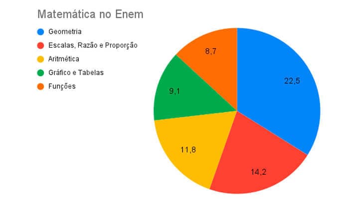 Gráfico demonstrando a porcentagem dos assuntos que mais caem no Enem em matemática