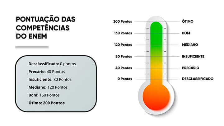 Gráfico demonstrativo das pontuações das competências do Enem