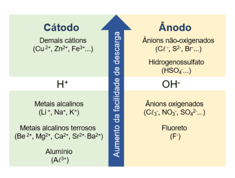 Eletroquímica: Oxirredução, padrão de redução, pilhas, eletrólise e ...