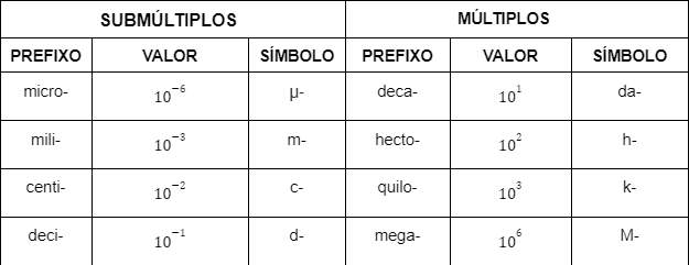 Múltiplos e submúltiplos
