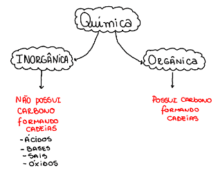 Química orgânica e inorgânica