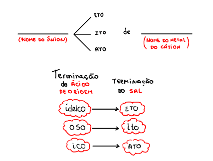 Nomenclatura de sais