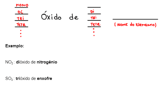 Nomenclatura dos óxidos