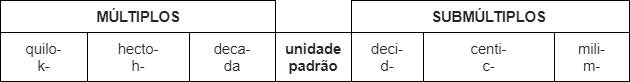 Conversões múltiplos