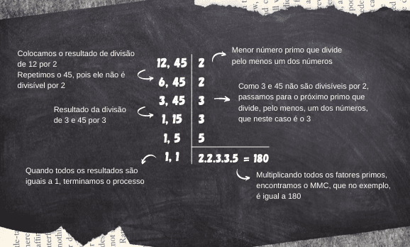 Demonstração de como ocorre o método da decomposição em fatores primos ou decomposição simultânea