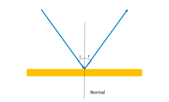 Gráfico com ângulo de incidência