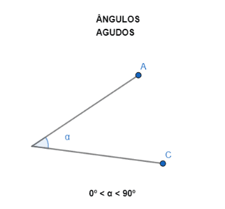 Classificação de Ângulos