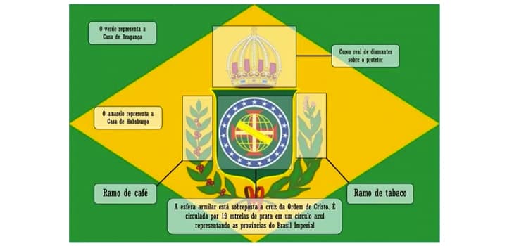 Significado Brasil Império