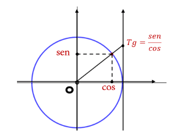 Círculo Trigonométrico com as razões trigonométricas seno, cosseno e tangente