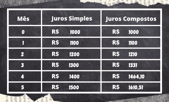 Comparação de Juros Simples com Juros Compostos