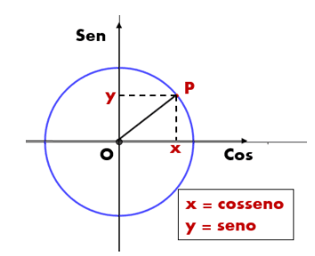 Eixos dos cossenos e dos senos no círculo trigonométrico