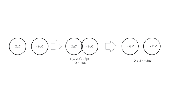 Esquema eletrização por contato