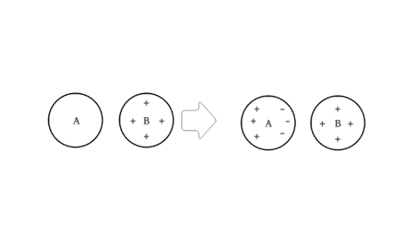 Esquema eletrização por indução