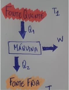 Esquema máquina térmicas