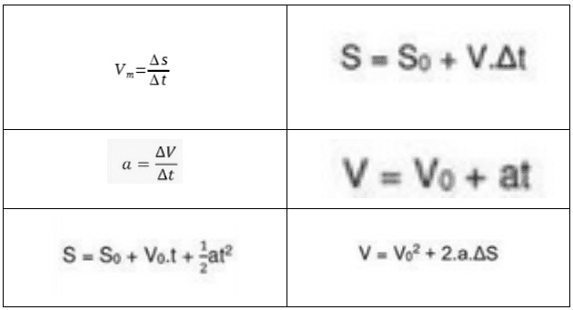 Fórmulas da Cinemática