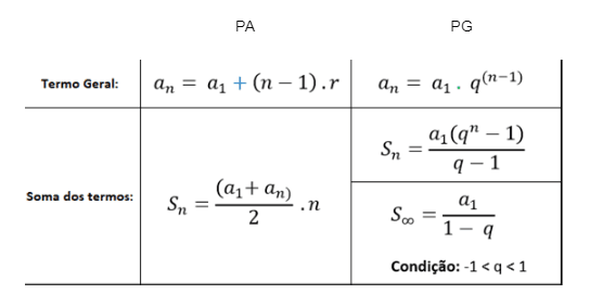 Fórmulas da Progressão geométrica