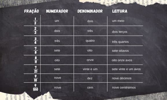 Fração: o que é, operações e exemplos | Prisma
