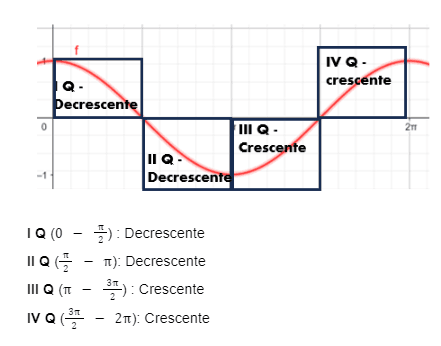 Função cosseno círculo trigonométrico