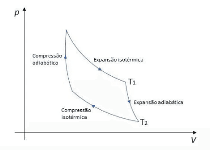 Gráfico ciclo de Carnot