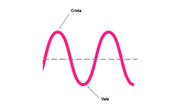 Gráfico que mostra a Cista e o Vale