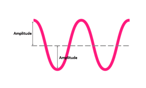 Gráfico conceito de amplitude