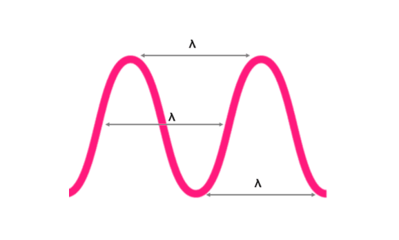 Gráfico conceito comprimento de onda