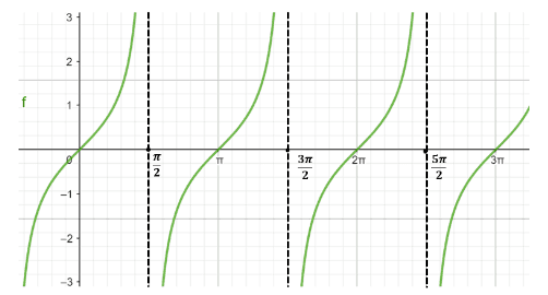 Gráfico função tangente