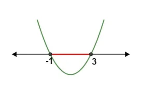 Gráfico inequação do segundo grau