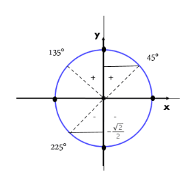 Imagem explicação questão do Enem sobre círculo trigonométrico