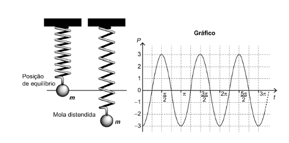 Imagem questão do Enem sobre funções trigonométricas