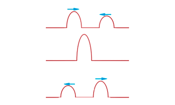 Interferência construtiva de ondas