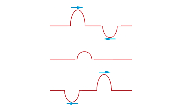 Interferência destrutiva de ondas