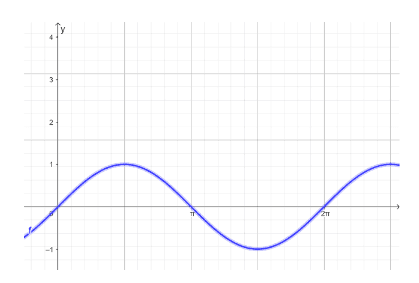 Plano cartesiano das funções trigonométricas