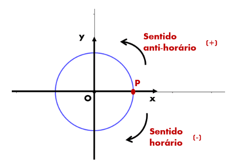 Círculo trigonométrico partindo do ponto P