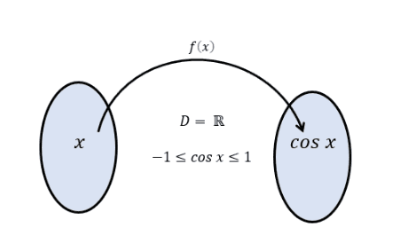 Representação função cosseno