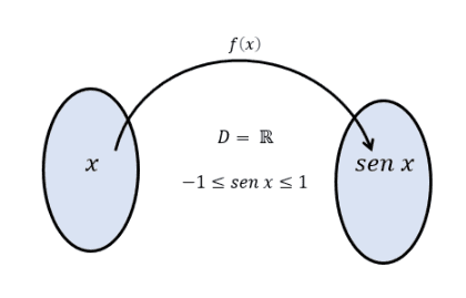 Representação da função seno