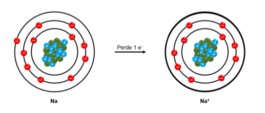 Representação ions e cations