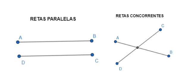 Retas paralelas e concorrentes