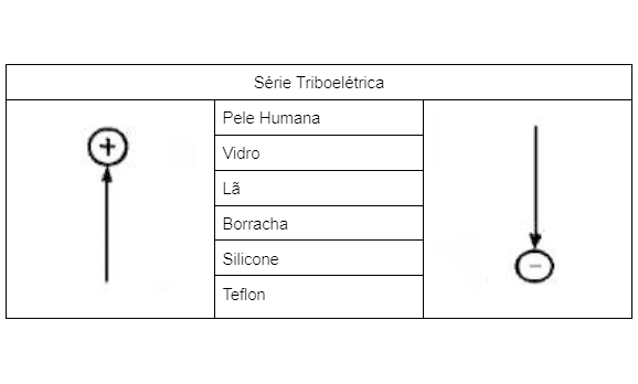 Tabela eletrização por atrito