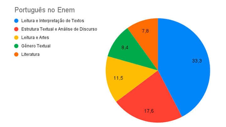 Gráfico com os assuntos que mais caem em Português no Enem