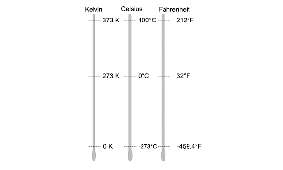 Escalas de temperatura: Celsius, Fahrenheit e Kelvin