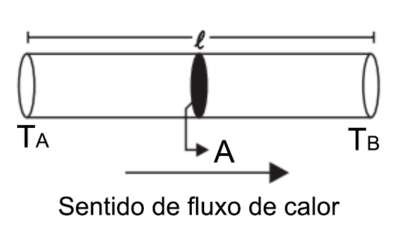 Esquema de sentido do fluxo de calor