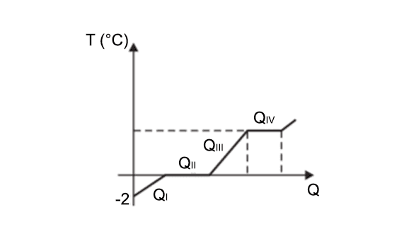 Gráfico de aquecimento de um cubo de gelo