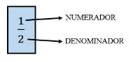 Definição numerador e denominador