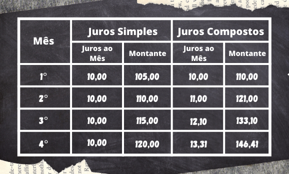 Tabela diferenciando o Juros Simples do Juros Compostos